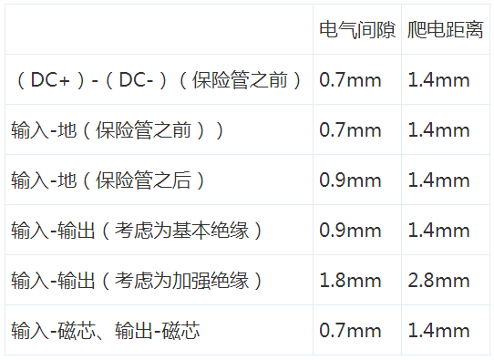  開(kāi)關(guān)電源“爬電距離”與“電氣間隙”