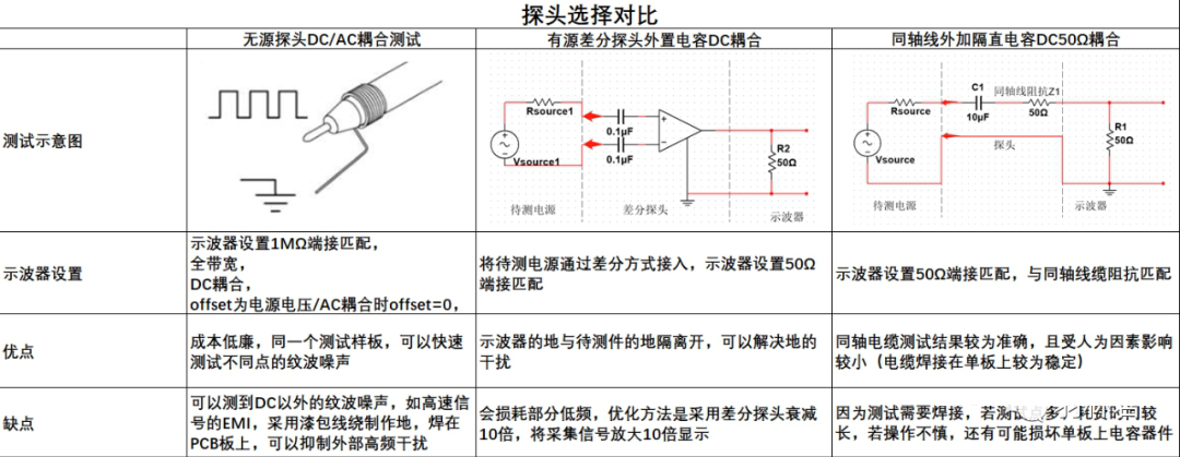 電源紋波噪聲測(cè)試