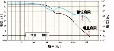  三個原則判定電源環(huán)路穩(wěn)定性