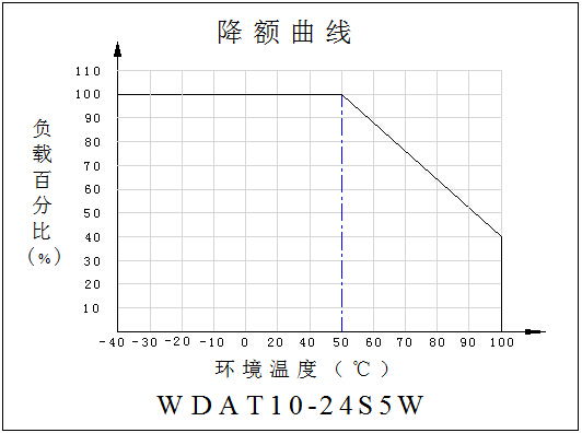 DC-DC鐵路電源模塊WDAT10-15系列(10-15W)