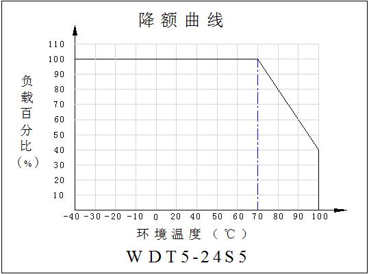 DC-DC鐵路專用電源WDT5系列(5W)