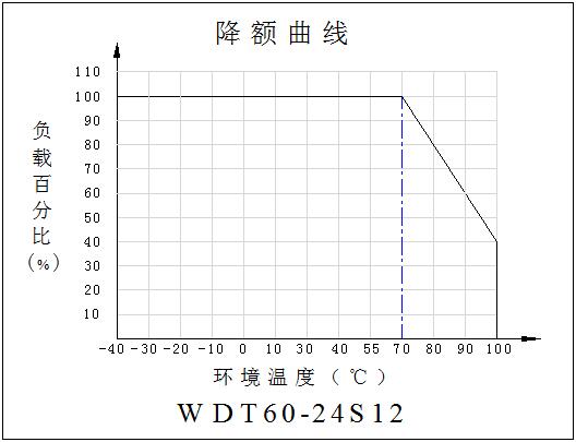 DC-DC鐵路電源模塊WDT60-75系列(60-75W)